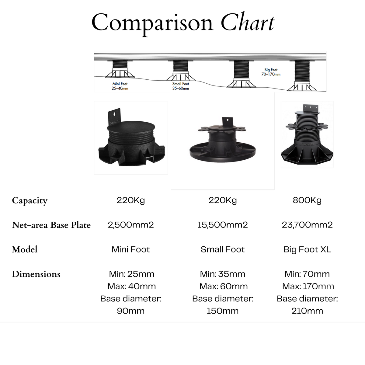 Builders Edge Smallfoot Adjustable Pedestal Feet 35-60mm Black Plastic Decking Support