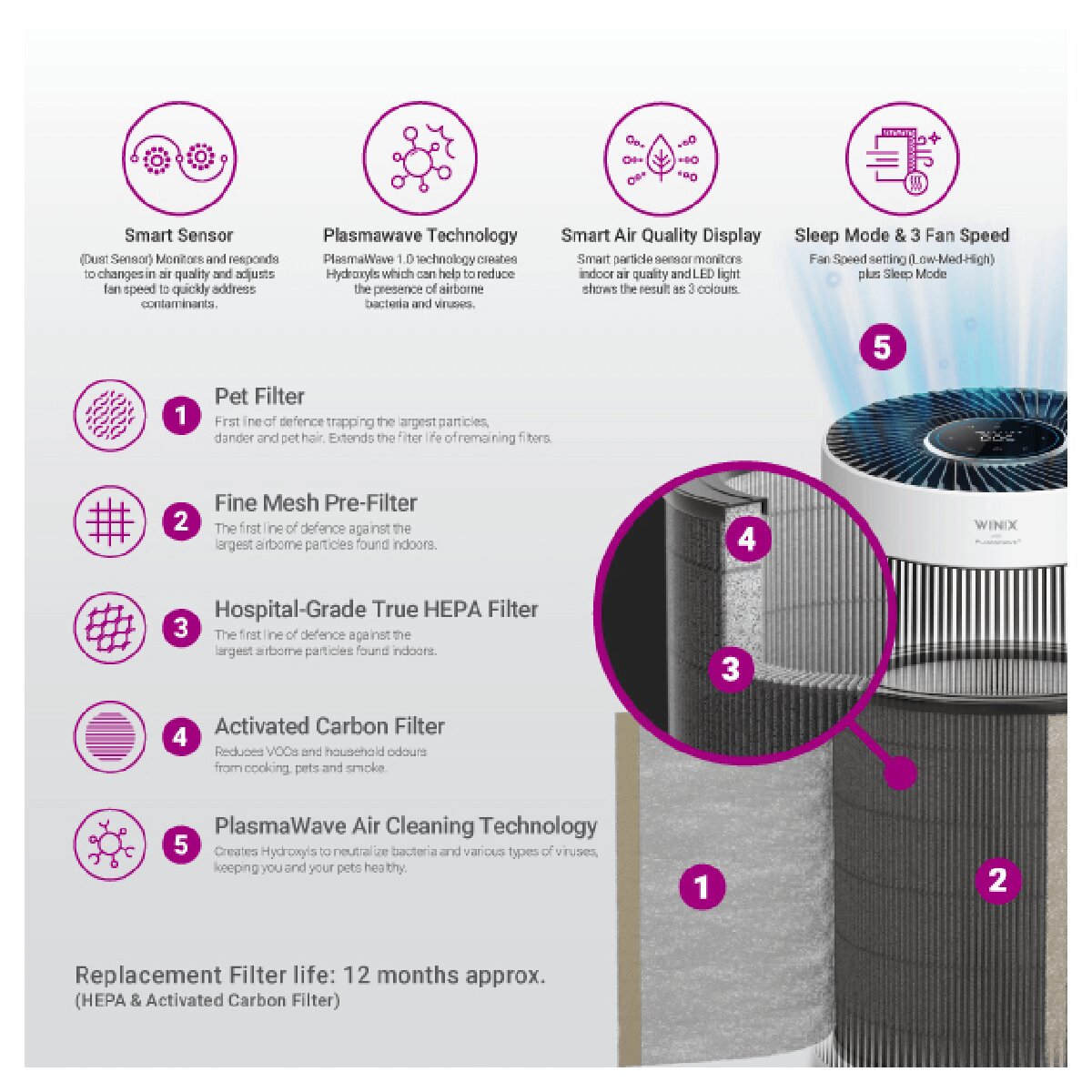 Winix Zero Plus 360 5-Stage Air Purifier - Blue, Plasmawave, HEPA Filter - WXAP800B
