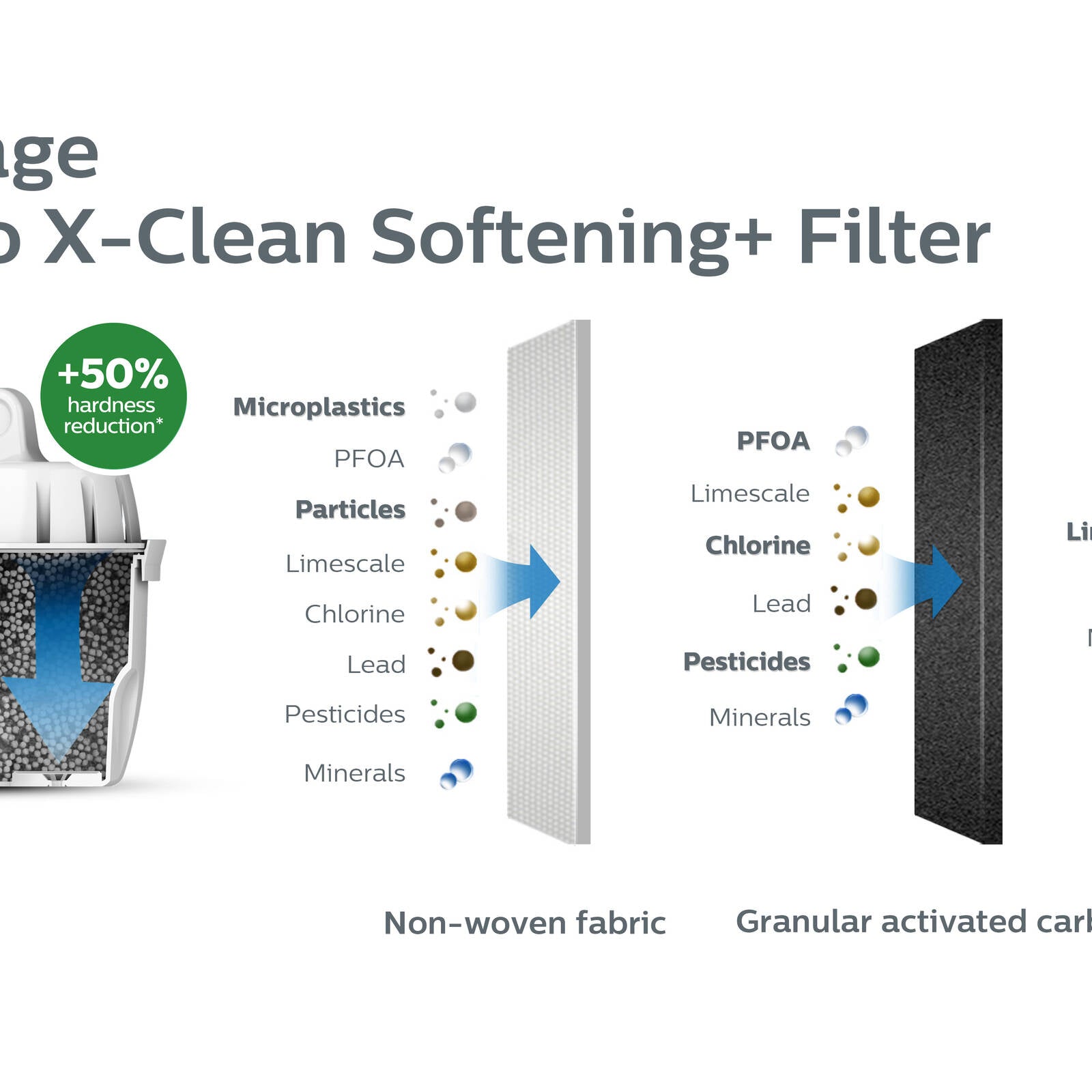 Philips Micro X-Clean Softening+ Water Station & Jug Filter 3 Pack AWP230P3/79 - 100L, White