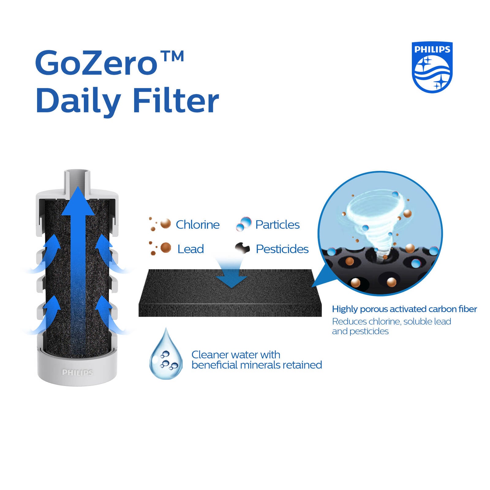 Philips Micro X-Clean Daily Water Bottle Filter 3 Pack - 150L, Grey