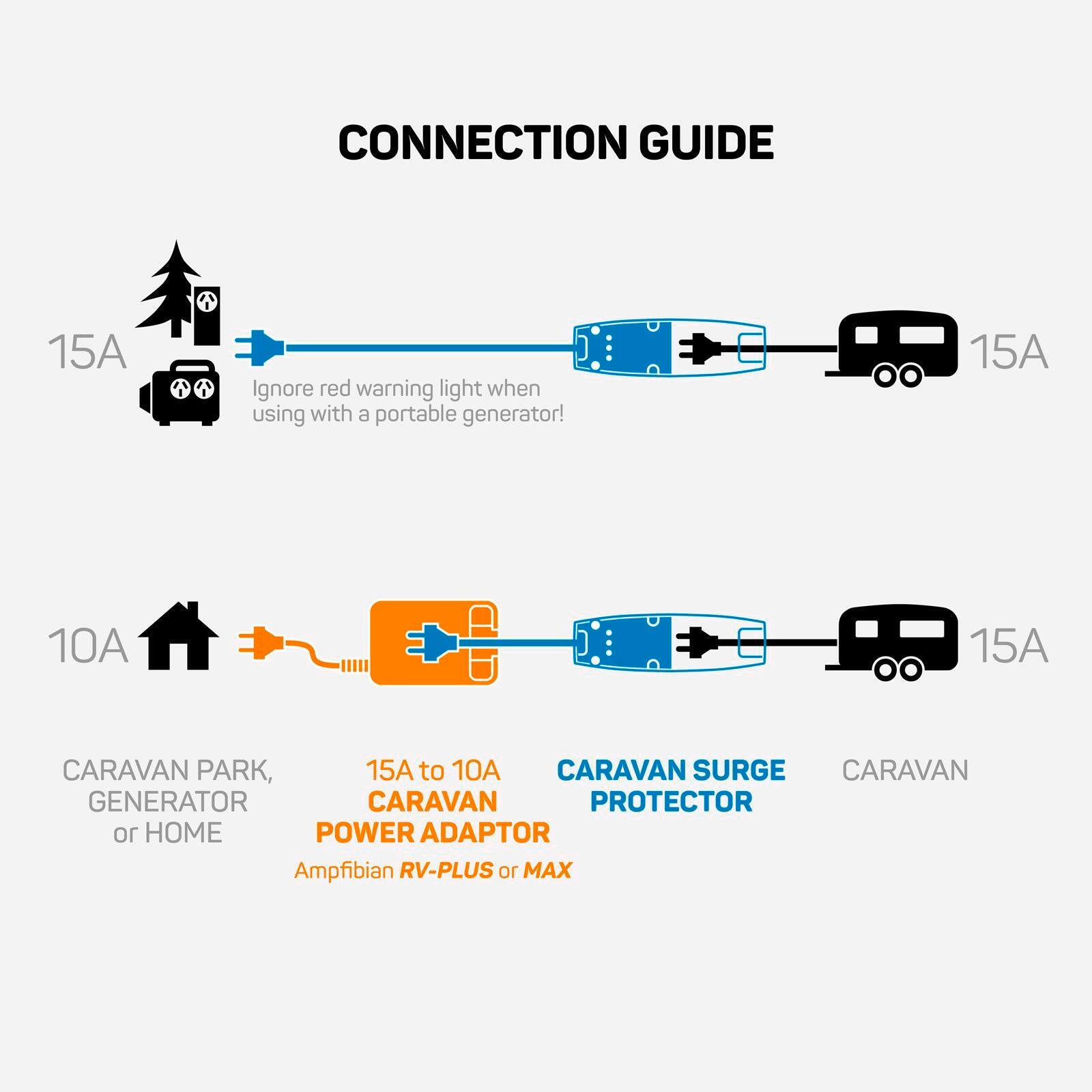 Ampfibian 15A Weatherproof Caravan Surge Protector with Outlet Tester 79696