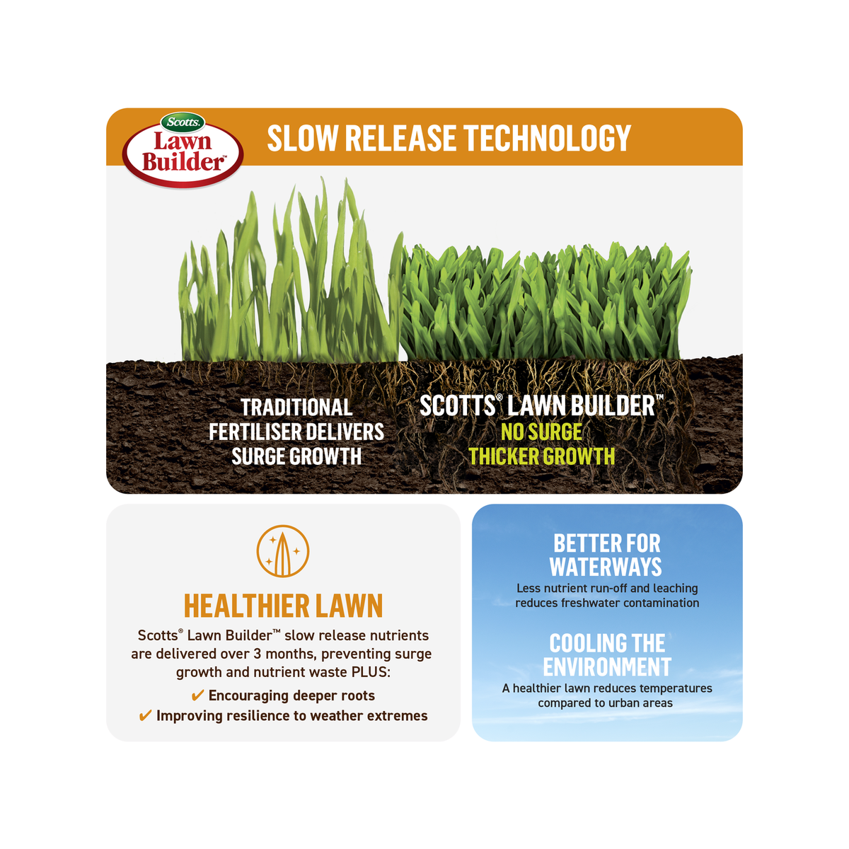 Lawn Builder 4kg Scotts Starter Slow Release Lawn Fertiliser - SuperSaverAU - view 4
