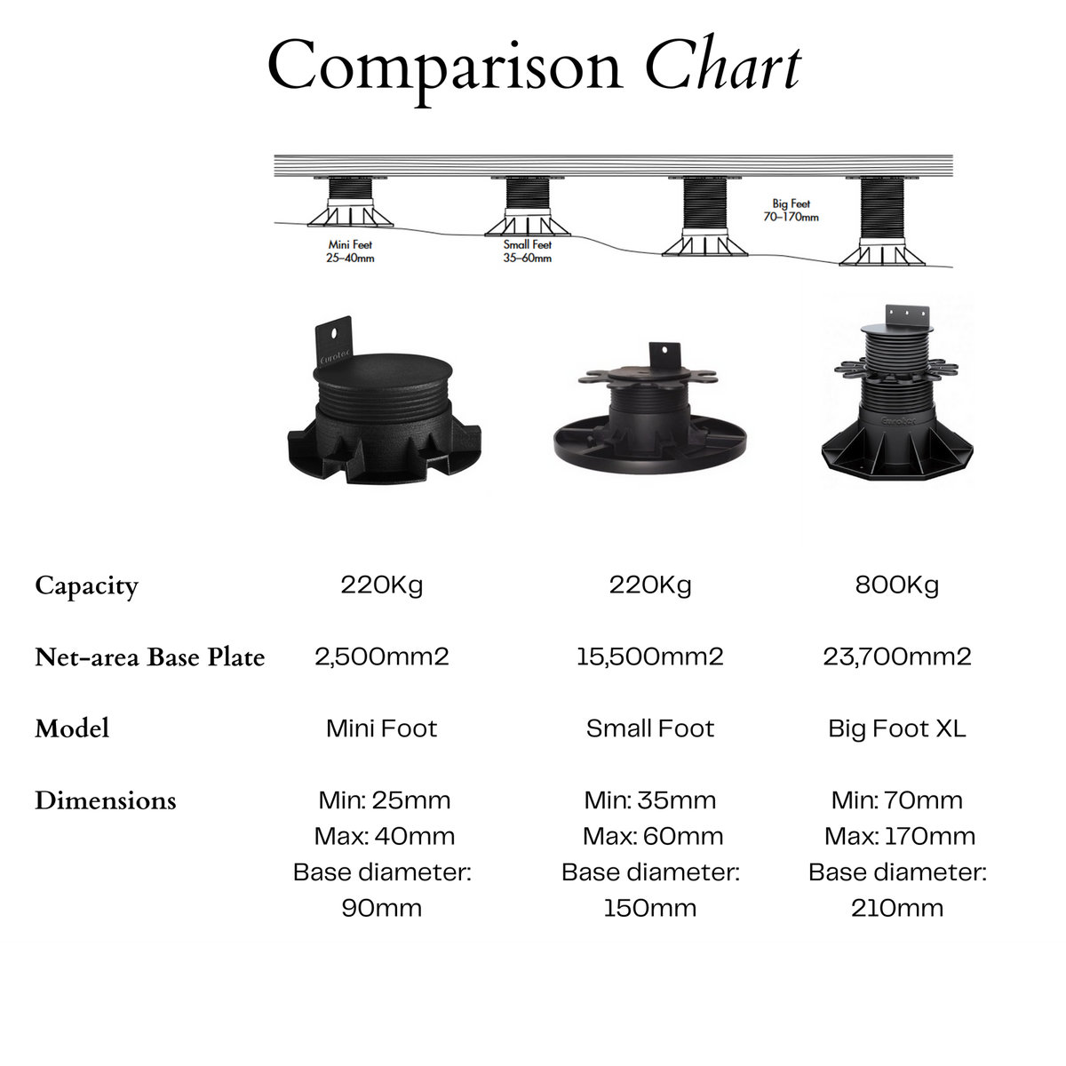 Builders Edge Bigfoot XL Adjustable Pedestal Feet 70-170mm Black Plastic Decking Support