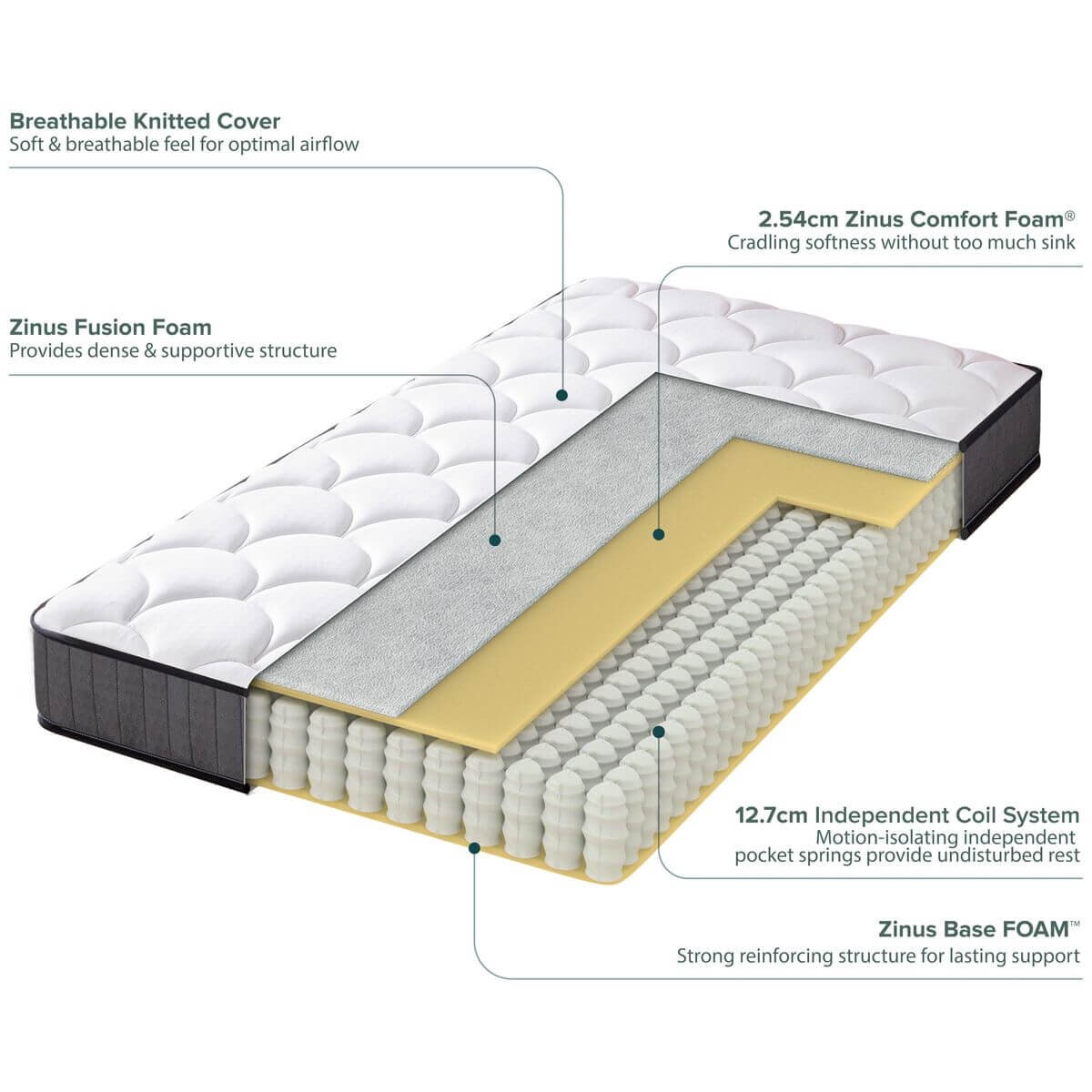Zinus Double iCoil Pocket Spring Mattress - Pressure Relieving Foam, Fibre-Quilted Cover - AU-MSSBO1ZC-06D