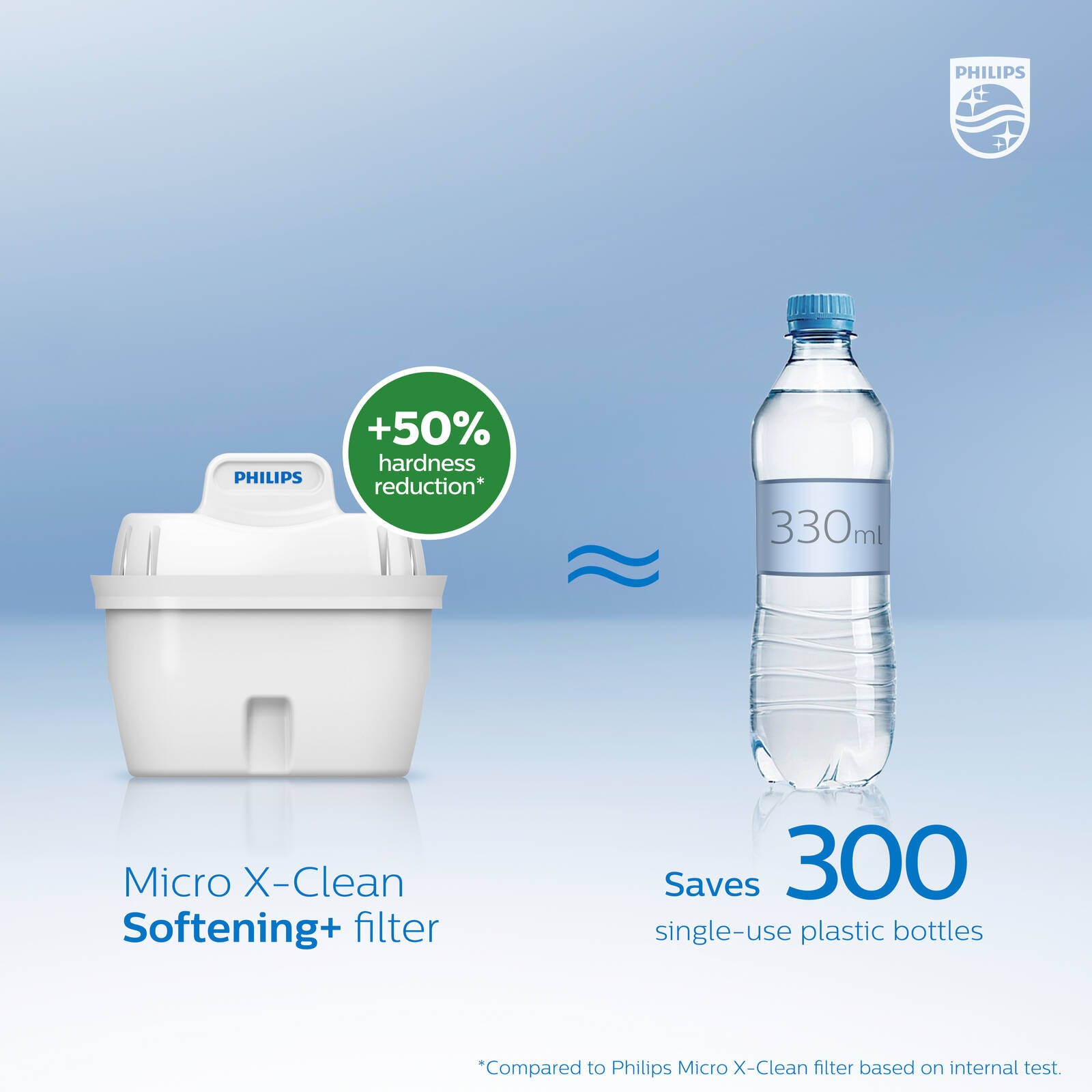 Philips Micro X-Clean Softening+ Water Station & Jug Filter 3 Pack AWP230P3/79 - 100L, White