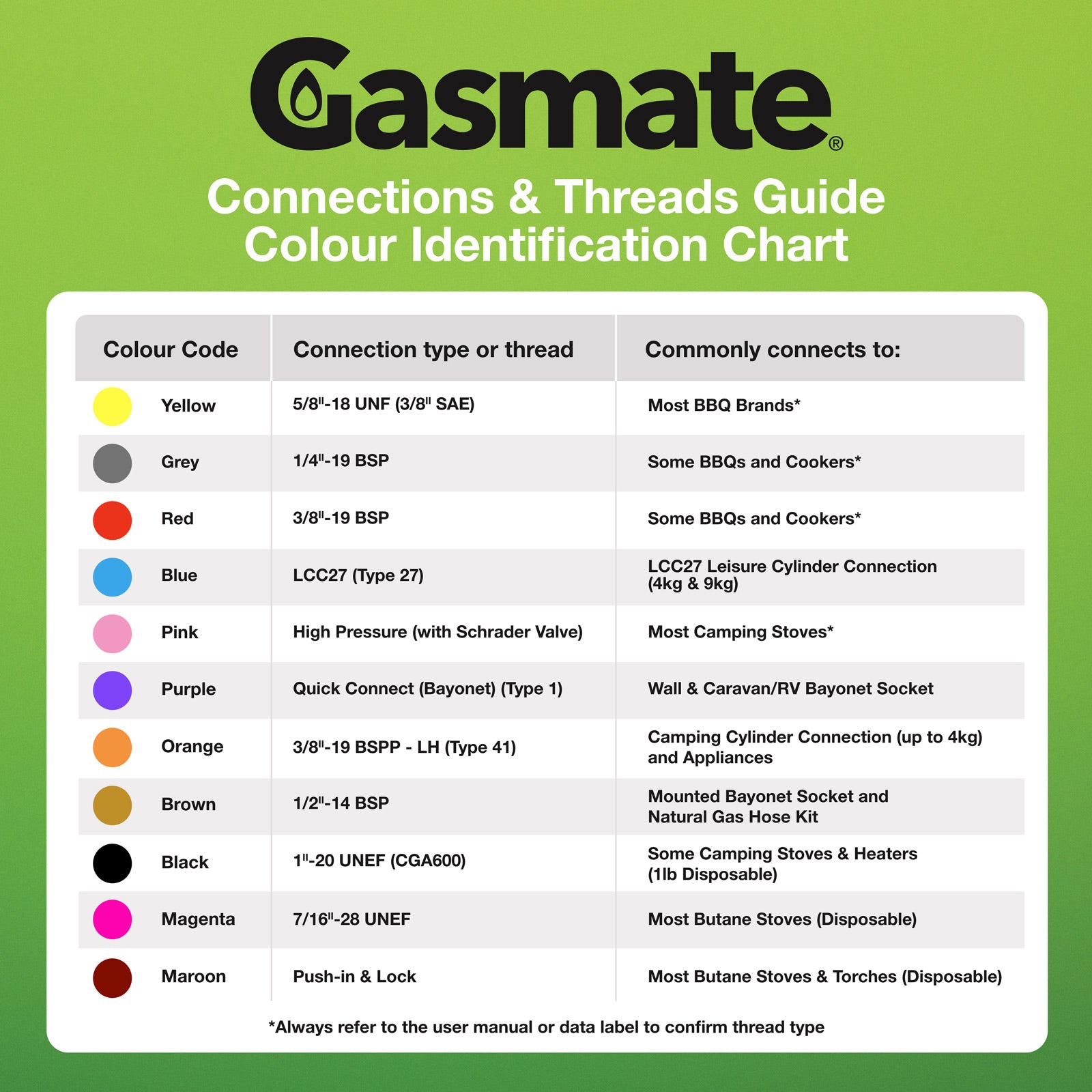 Gasmate Natural Gas High Flow Regulator and Hose Conversion Kit