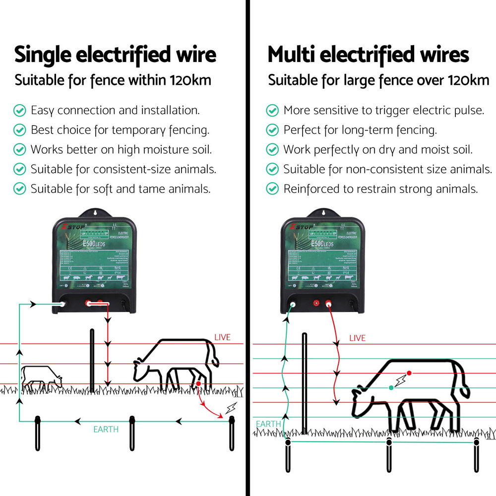 XSTOP Electric Fence Energiser 5J 220-240V 120km IP54 Weather Resistant - SuperSaverAU - view 6