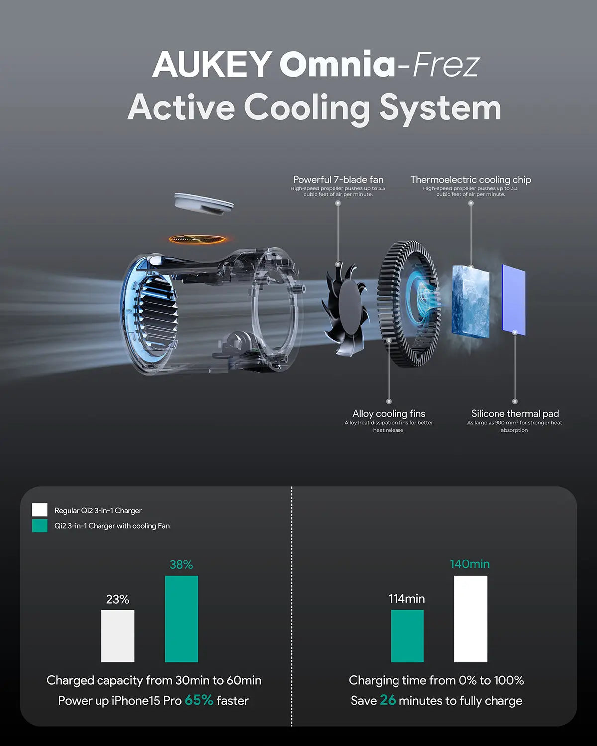 Aukey 3-in-1 Pro Magnetic Wireless Charging Station - Active Cooling - SuperSaverAU - view 4