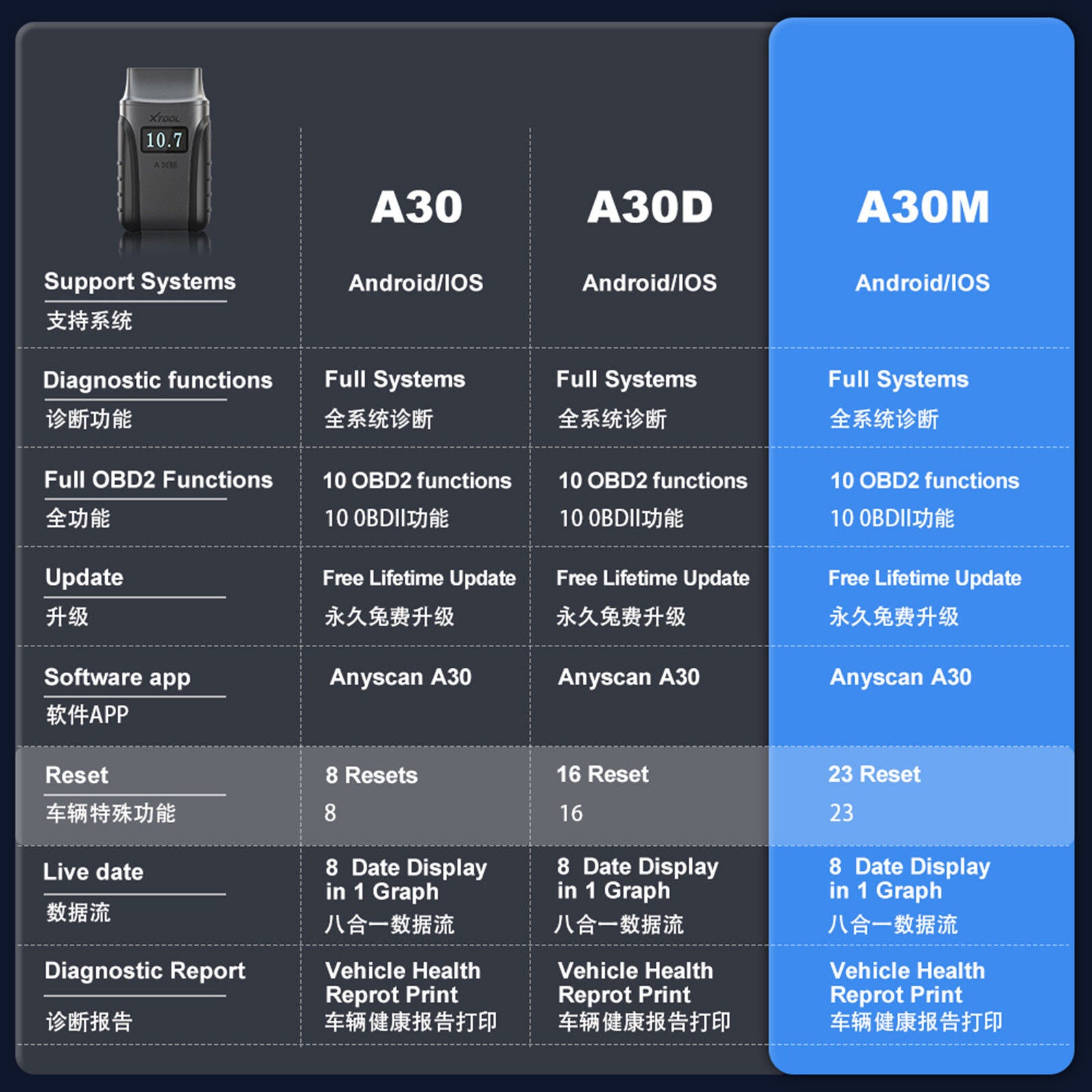 Premium 2025 A30M Bluetooth Diagnostic Scanner Global Version