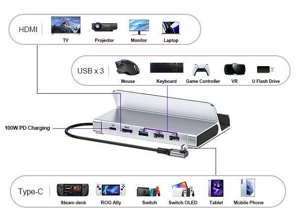 CHOETECH HUB-M77-GY PD100W 5-in-1 USB-C PD+HDMI+USB 3.0A/F+USB2.0 Steam Deck Docking Station - SuperSaverAU - view 5