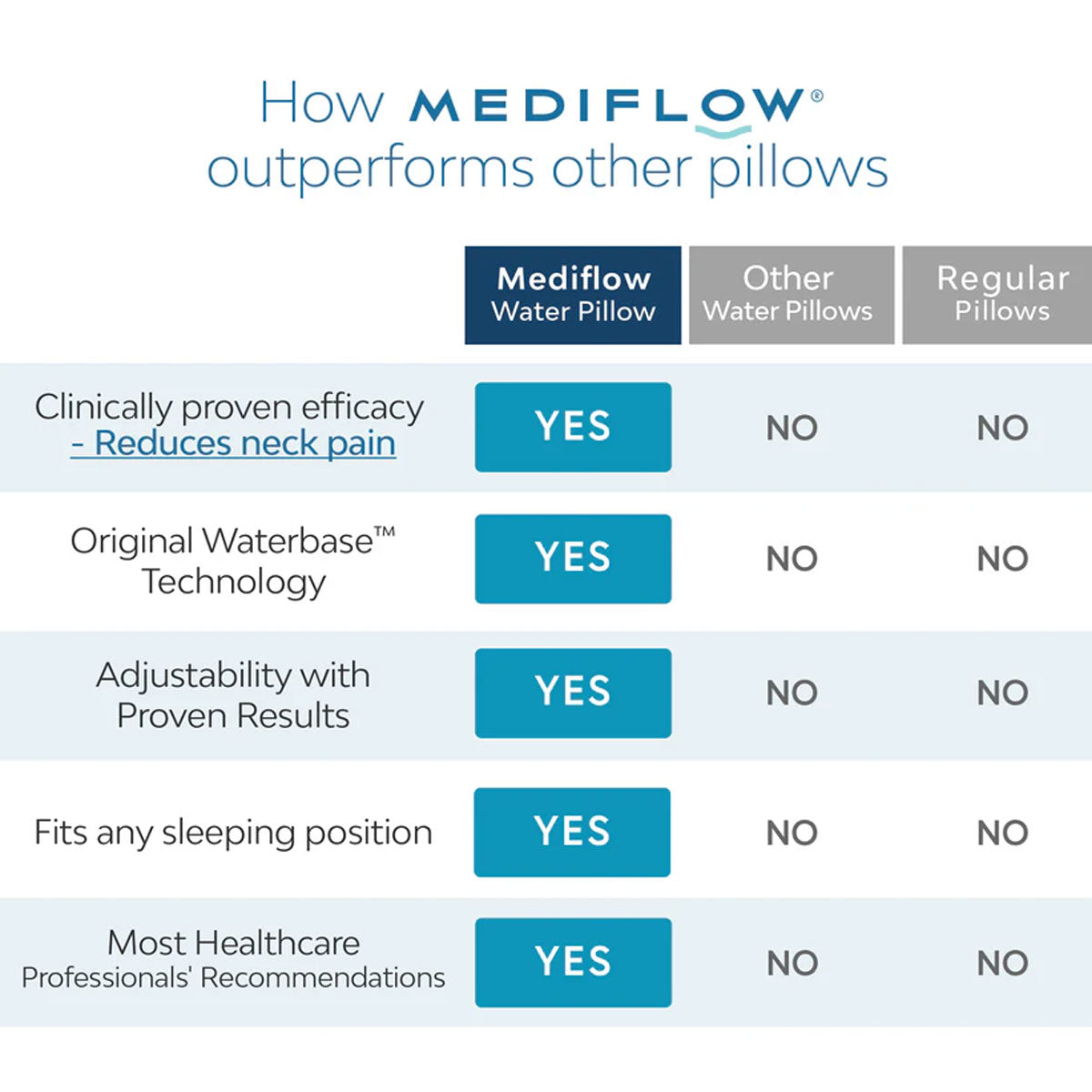 Mediflow Elite Premium Fibre Memory Foam Water Pillow with Adjustable Support - 44 x 66cm