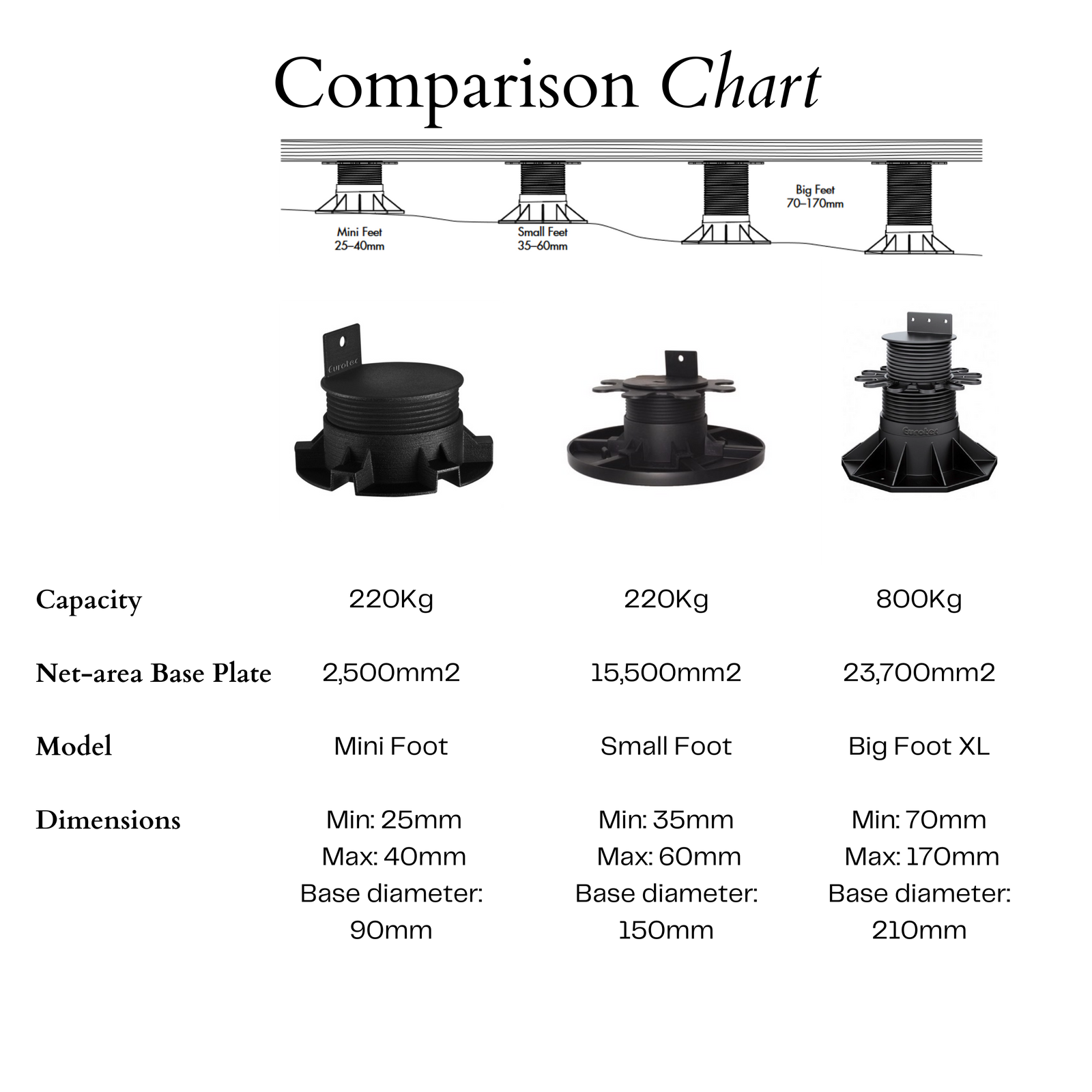 Builders Edge Minifoot Adjustable Pedestal Feet 25-40mm Black Plastic Decking Support