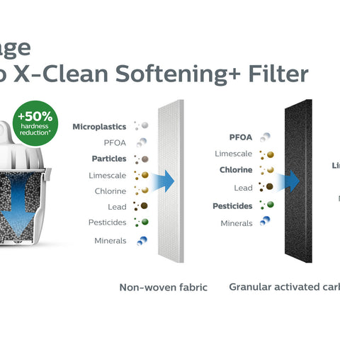 Philips Micro X-Clean Softening+ Water Station & Jug Filter 3 Pack AWP230P3/79 - 100L, White