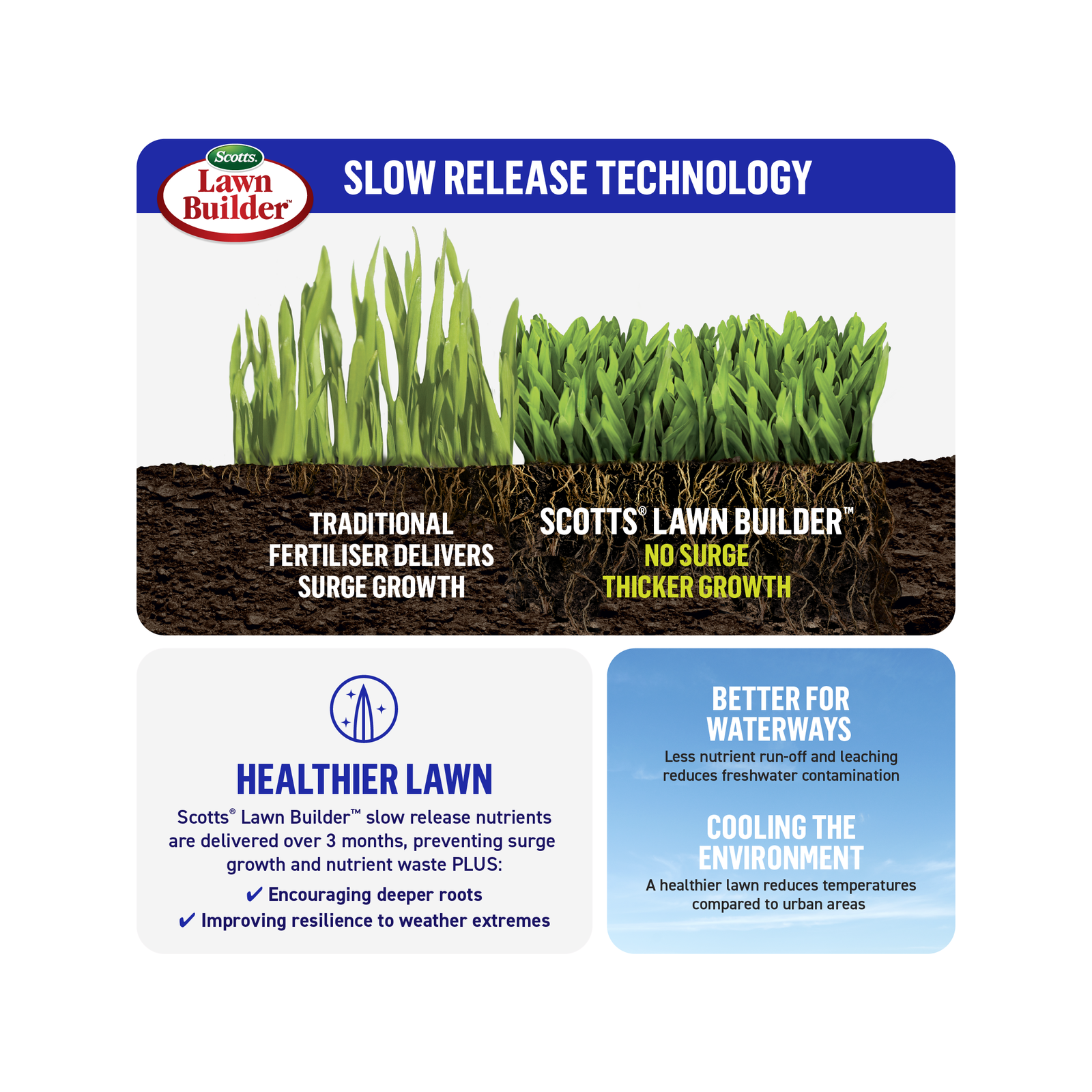 Scotts Lawn Builder Buffalo Slow Release Lawn Fertiliser 8kg - Granular, Covers 500m2