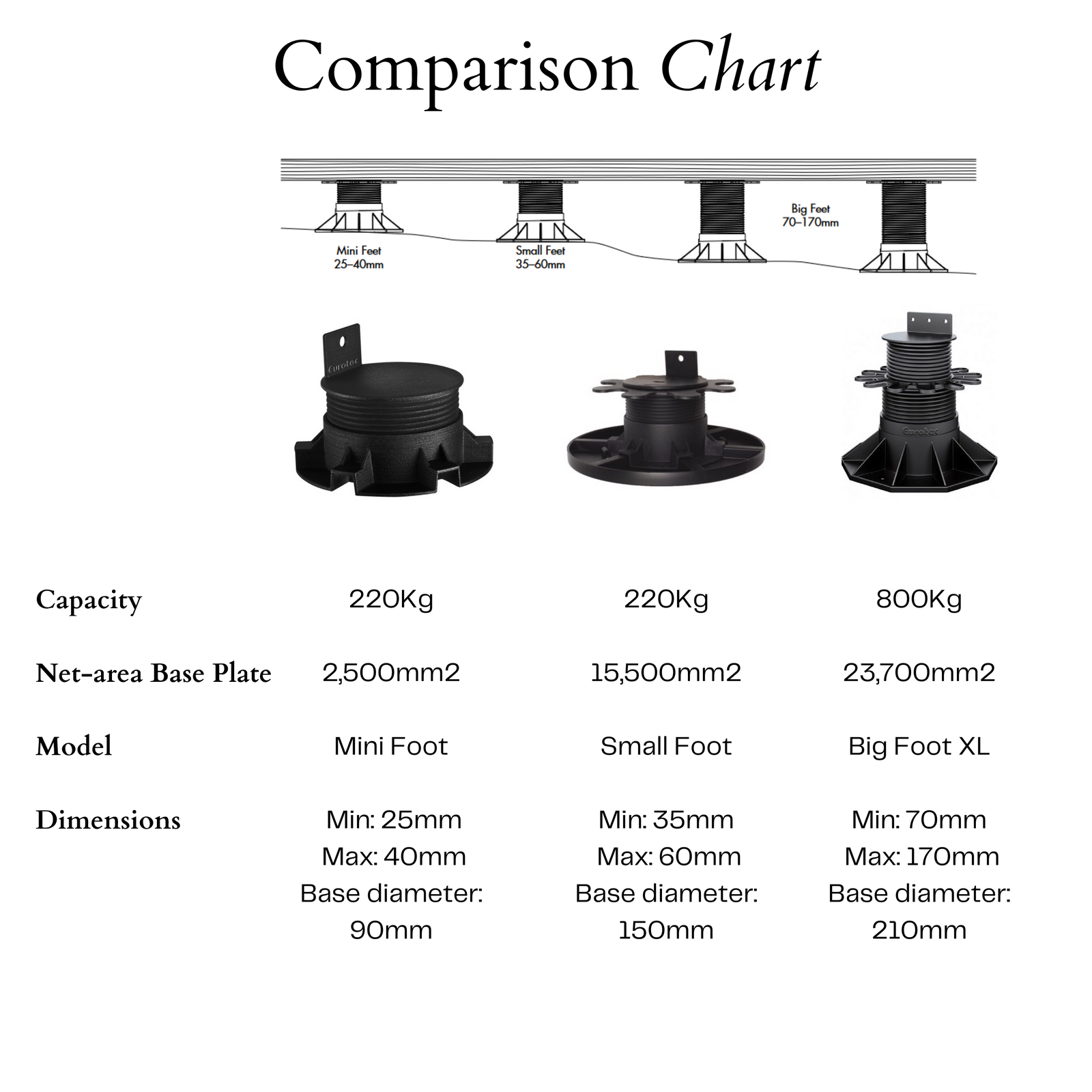 Builders Edge Bigfoot XL Adjustable Pedestal Feet 70-170mm Black Plastic Decking Support