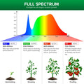 Sansi E27 60W Folding Wings LED Grow Light - Full Spectrum - 200mm x 140mm - SuperSaverAU - view 3