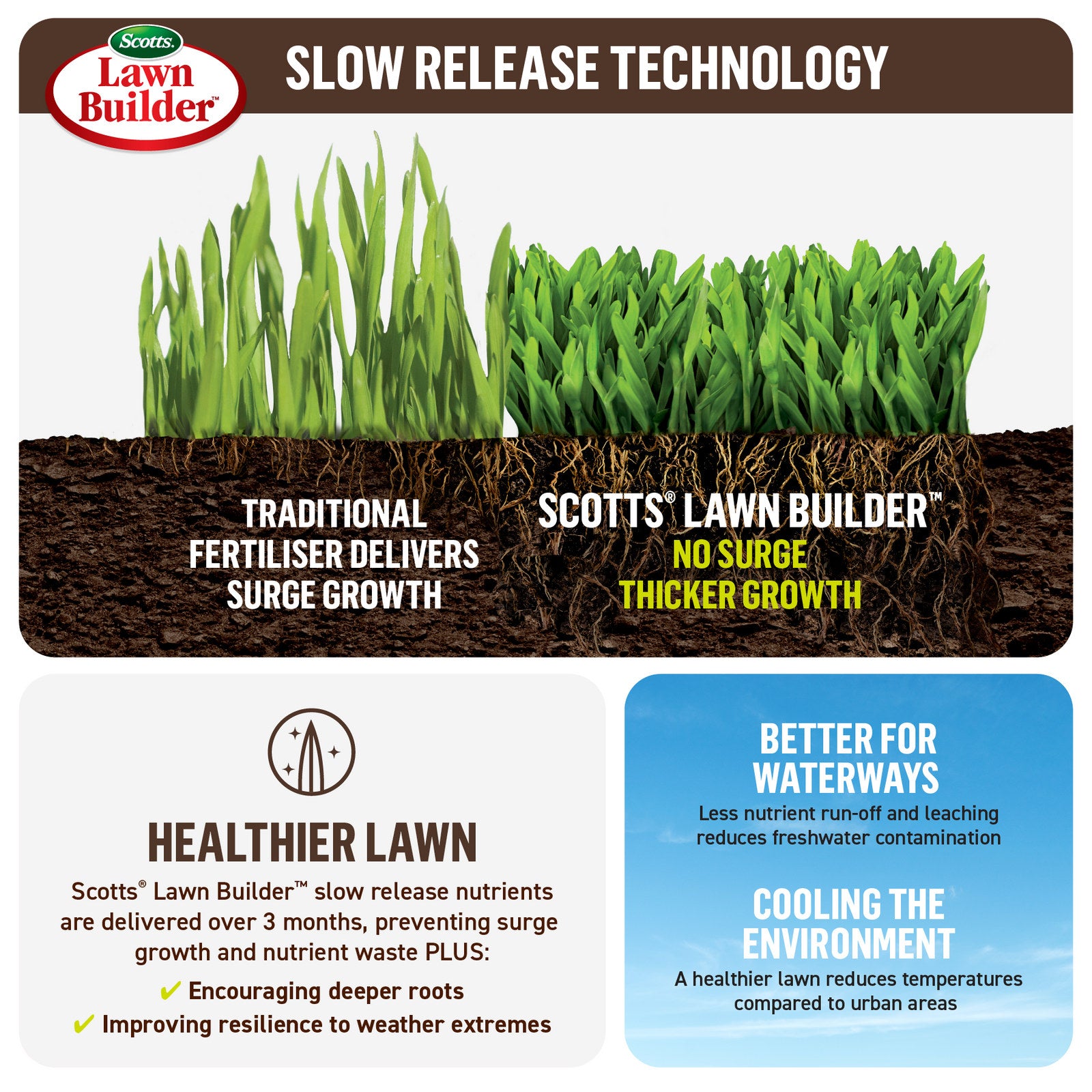 Scotts Lawn Builder 4kg Granular Slow Release Plus Organics Lawn Food