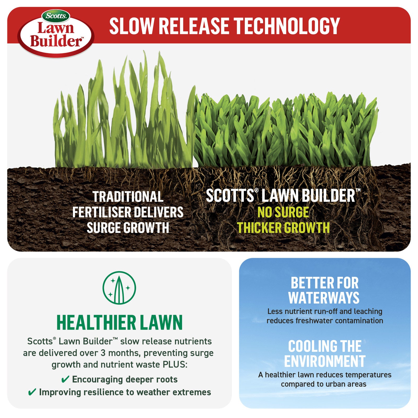 Scotts Lawn Builder 4kg Grub + Insect Control 3-in-1 Granular Lawn Fertiliser
