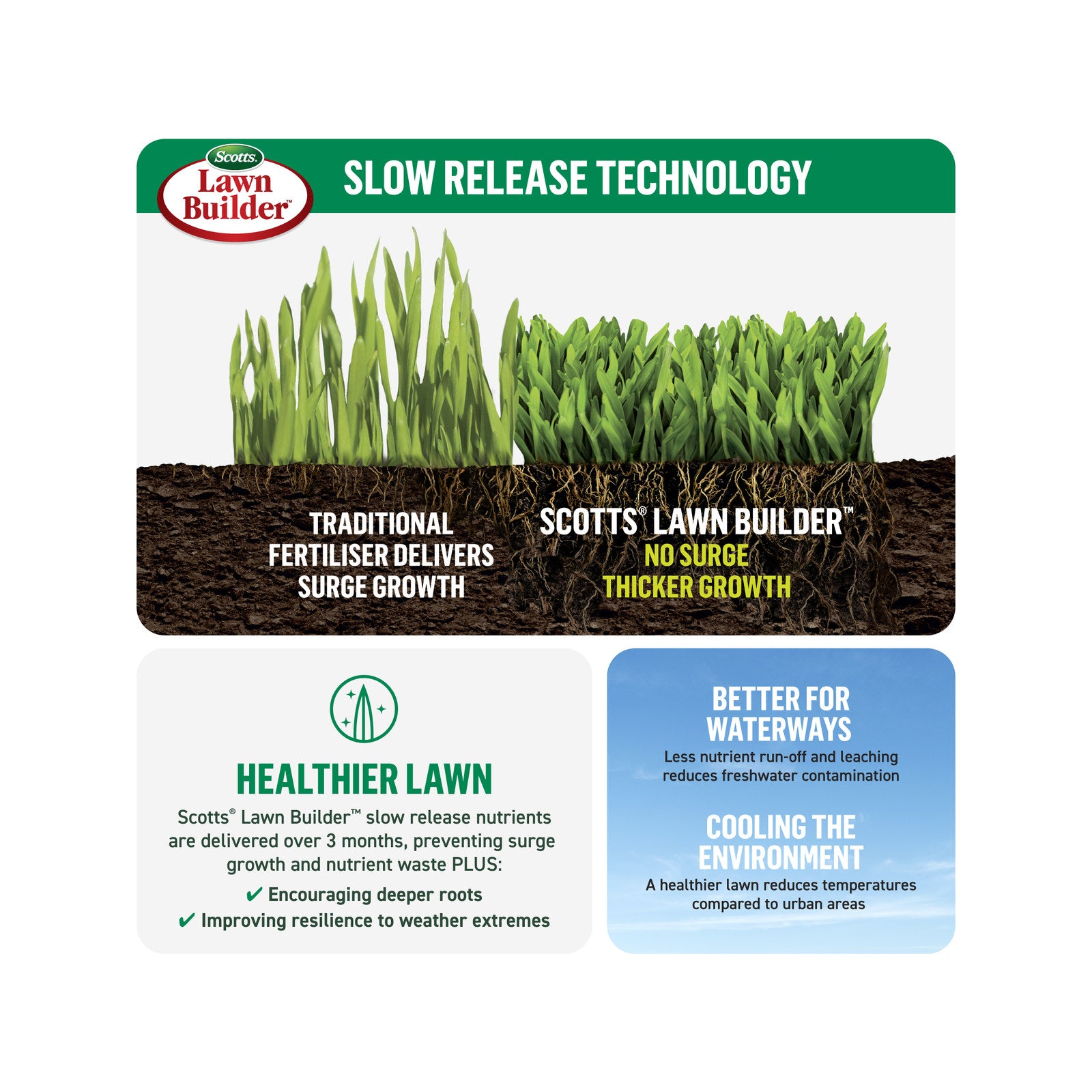 Scotts Lawn Builder All Lawn Types Lawn Food 4kg - Granular Slow Release, Covers 285m2