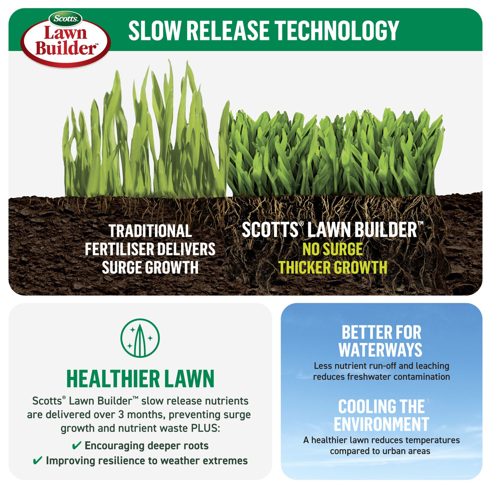 Scotts Lawn Builder 4kg Slow Release Lawn Food with Wetting Agent, Covers 250sqm