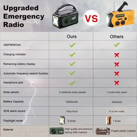 12000mAh Emergency Radio Solar Hand Crank Charger - SuperSaverAU - view 1