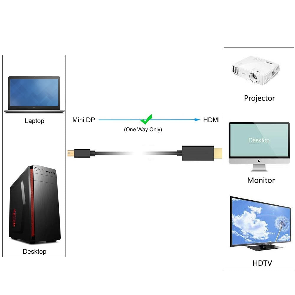 Simplecom DA202 4K Mini DisplayPort (miniDP) to HDMI Cable 2160P Ultra HD 1.8M - SuperSaverAU - view 2