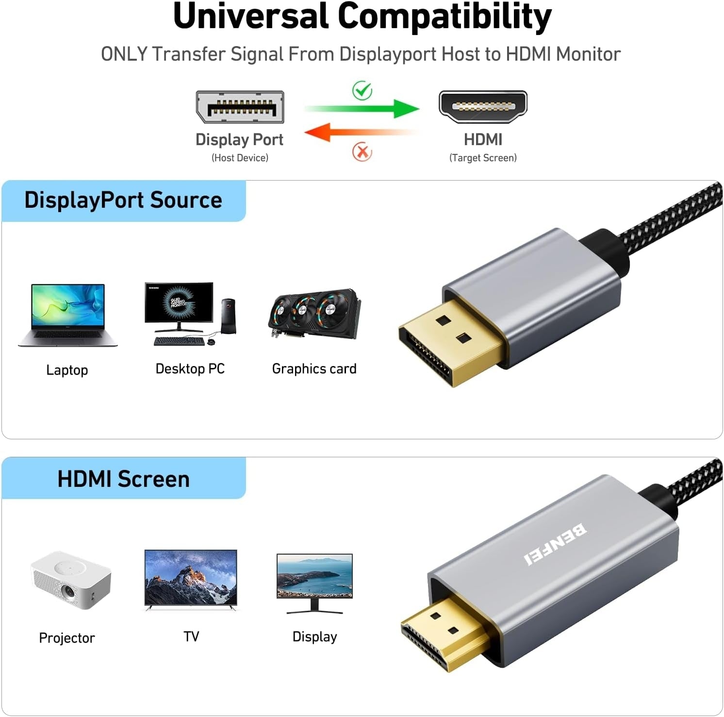 BENFEI 4K DisplayPort to HDMI 4.5m Cable - SuperSaverAU - view 2