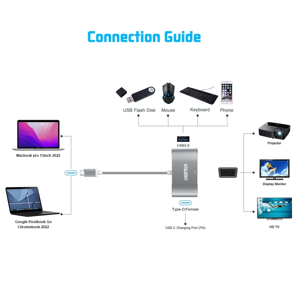CHOETECH 3-in-1 USB-C to VGA & USB Multiport Adapter, 1080p, Compact Design - SuperSaverAU - view 4