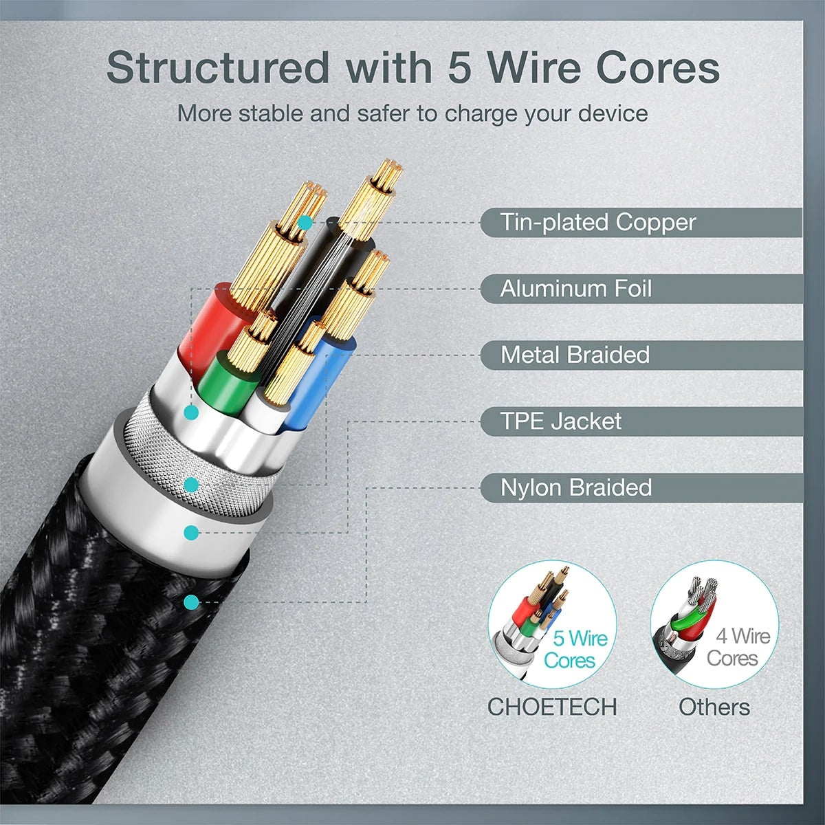 CHOETECH XCC-1003 USB-C To USB-C Cable 1.2M - SuperSaverAU - view 6