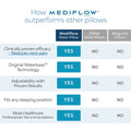 Mediflow Elite Premium Fibre Memory Foam Water Pillow with Adjustable Support - 44 x 66cm