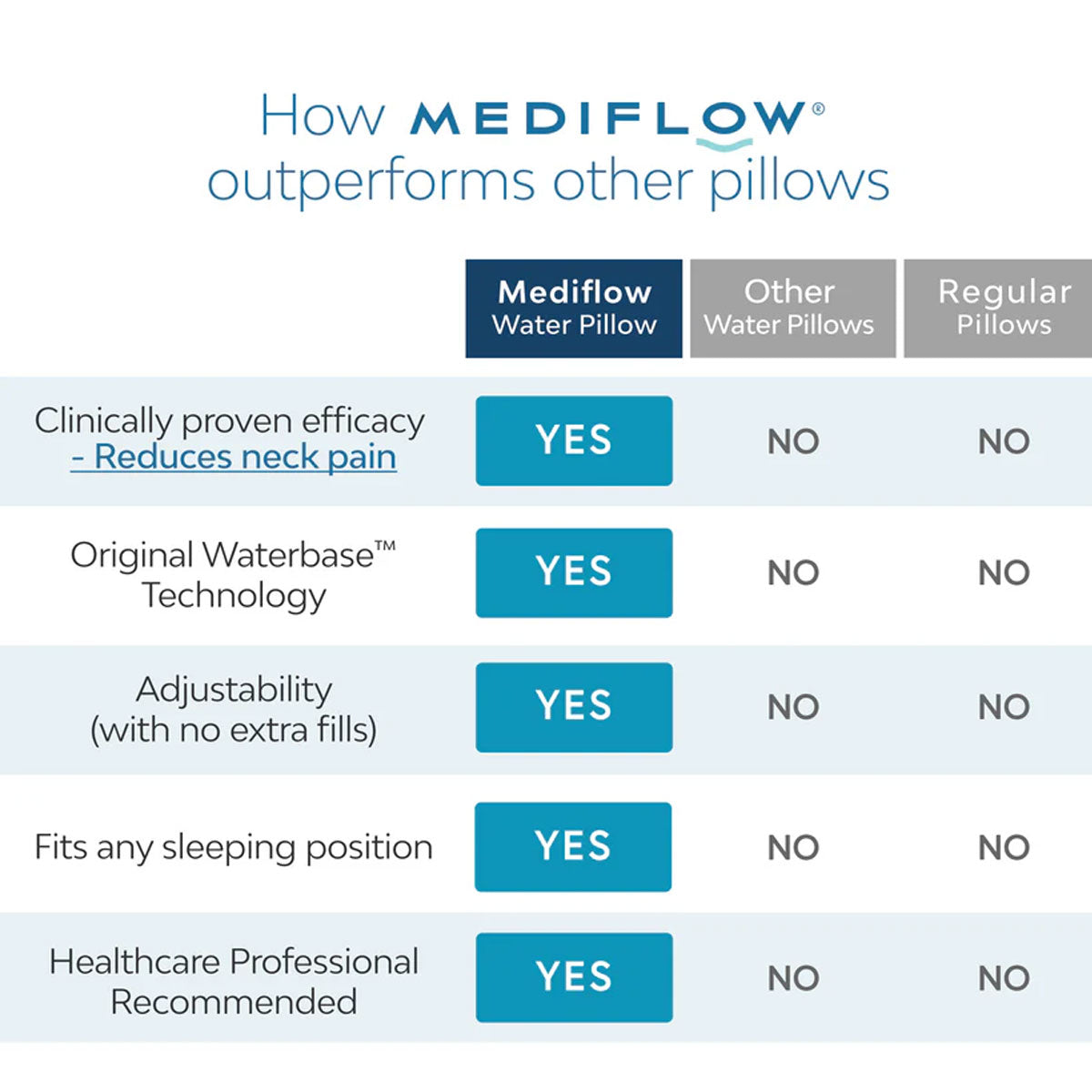 Mediflow Elite Cooling Gel Memory Foam Water Pillow with Adjustable Support - 44 x 66cm