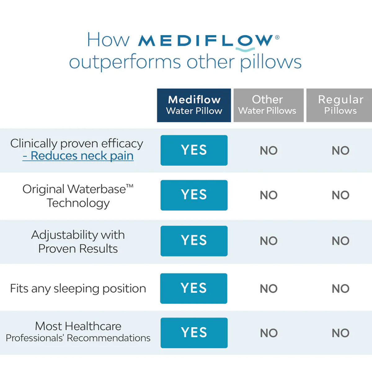 Mediflow Adjustable Waterbase Pillows Twin Pack, 200 Thread Count, Hypoallergenic, Suitable for Sleep Apnea, 20"x28"