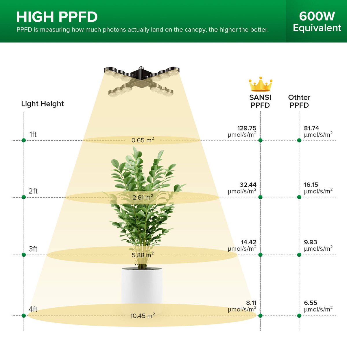 Sansi E27 60W Folding Wings LED Grow Light - Full Spectrum - 200mm x 140mm - SuperSaverAU - view 5