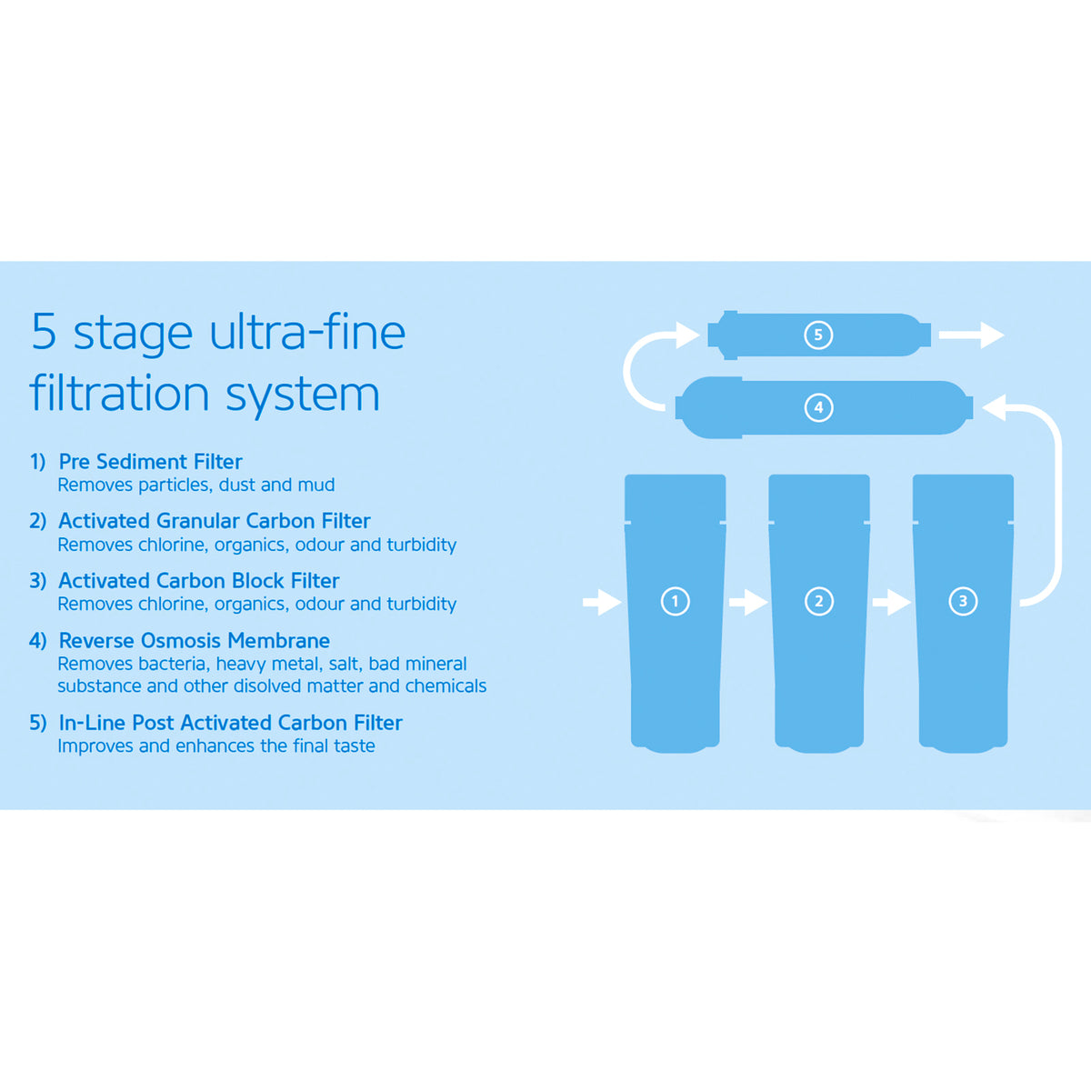 Stefani Activated Granular Carbon Replacement Cartridge, 250mm, for Reverse Osmosis